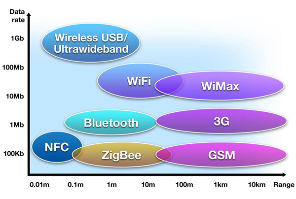 Many wireless standards are available for designers Many wireless standards are available for designers